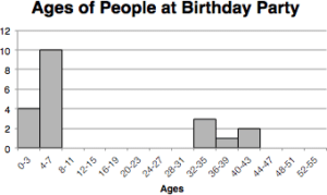 Ages of People at Birthday Party