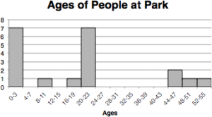 Ages of People at Park