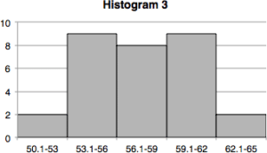 Histogram 3