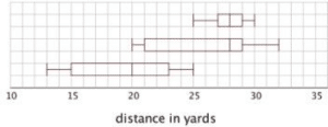 box plot