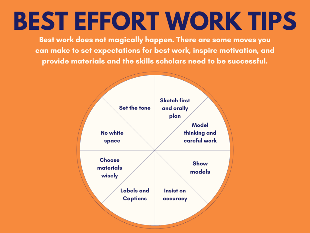 Copy of Best Effort Work Tips Best Work does not magically happen. There are some moves you can make to set expectations for best work, inspire motivation, and provide materials and the skills sch